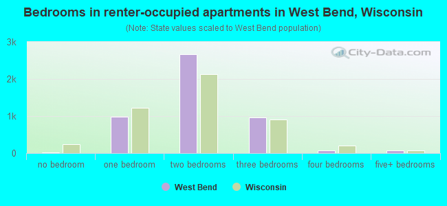 Bedrooms in renter-occupied apartments in West Bend, Wisconsin