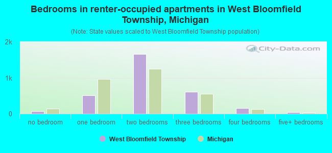 Bedrooms in renter-occupied apartments in West Bloomfield Township, Michigan