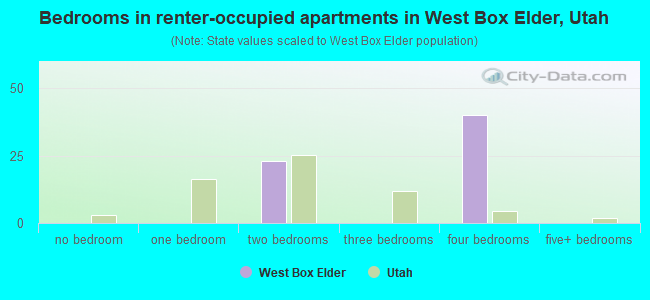 Bedrooms in renter-occupied apartments in West Box Elder, Utah