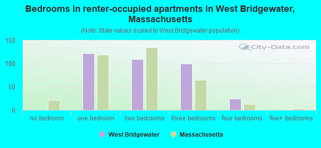 Bedrooms in renter-occupied apartments in West Bridgewater, Massachusetts
