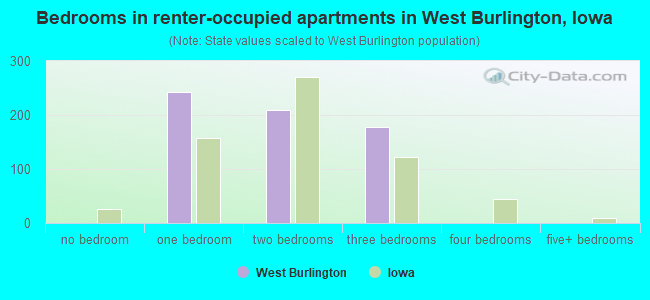 Bedrooms in renter-occupied apartments in West Burlington, Iowa