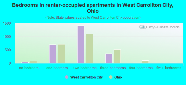 Bedrooms in renter-occupied apartments in West Carrollton City, Ohio