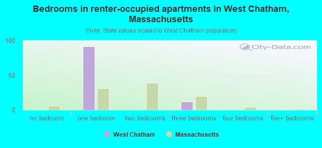 Bedrooms in renter-occupied apartments in West Chatham, Massachusetts
