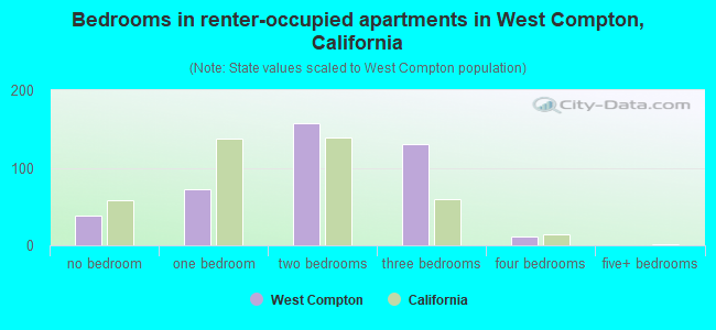 Bedrooms in renter-occupied apartments in West Compton, California