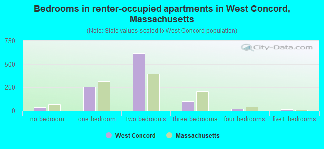 Bedrooms in renter-occupied apartments in West Concord, Massachusetts