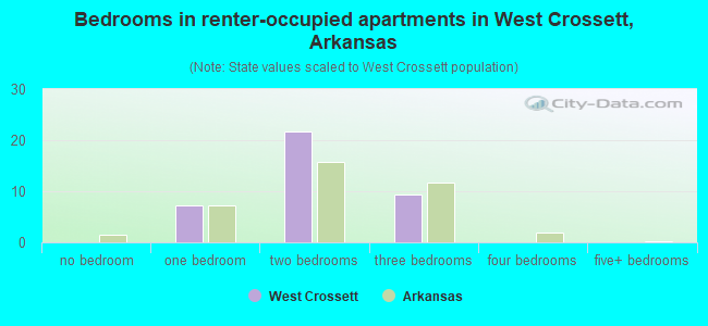Bedrooms in renter-occupied apartments in West Crossett, Arkansas