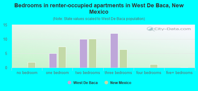 Bedrooms in renter-occupied apartments in West De Baca, New Mexico