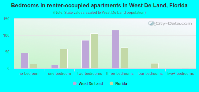 Bedrooms in renter-occupied apartments in West De Land, Florida