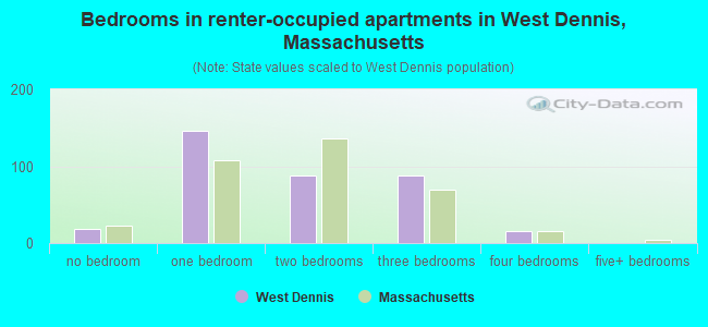 Bedrooms in renter-occupied apartments in West Dennis, Massachusetts