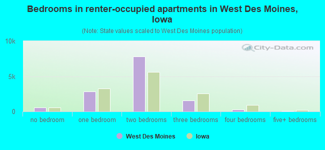 Bedrooms in renter-occupied apartments in West Des Moines, Iowa