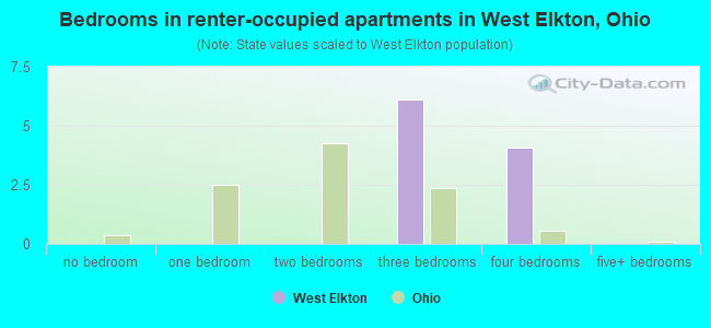 Bedrooms in renter-occupied apartments in West Elkton, Ohio