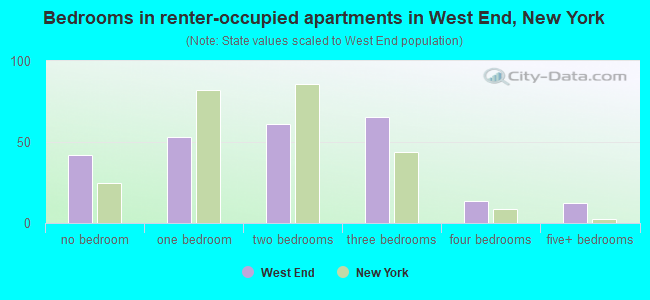 Bedrooms in renter-occupied apartments in West End, New York