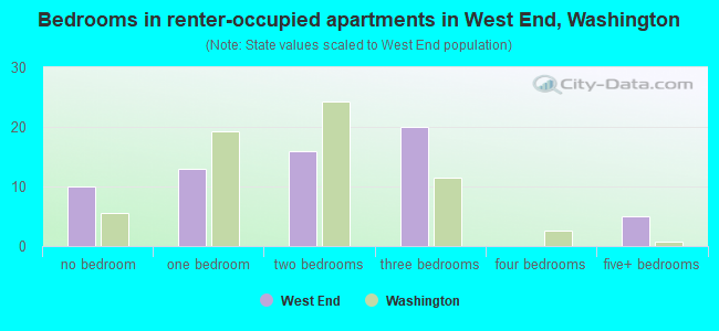 Bedrooms in renter-occupied apartments in West End, Washington