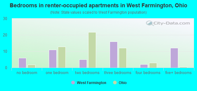 Bedrooms in renter-occupied apartments in West Farmington, Ohio