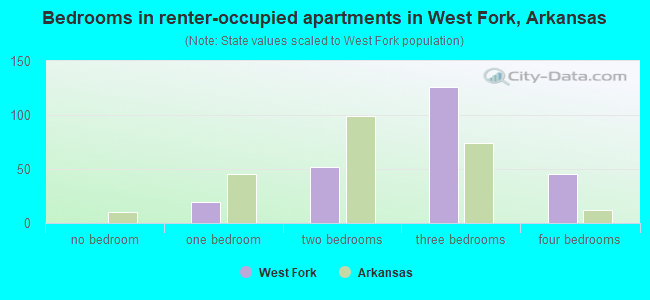 Bedrooms in renter-occupied apartments in West Fork, Arkansas