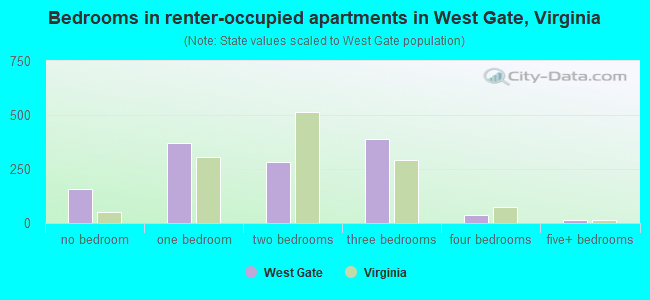 Bedrooms in renter-occupied apartments in West Gate, Virginia