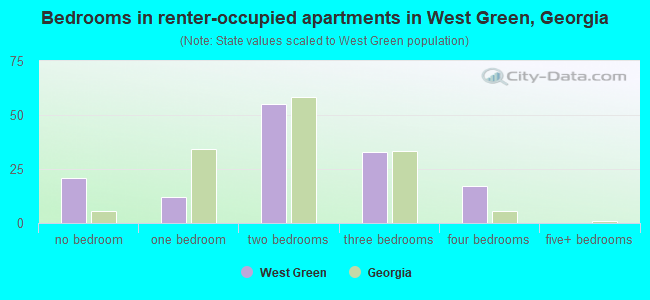 Bedrooms in renter-occupied apartments in West Green, Georgia