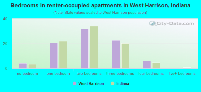 Bedrooms in renter-occupied apartments in West Harrison, Indiana