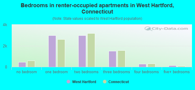 Bedrooms in renter-occupied apartments in West Hartford, Connecticut