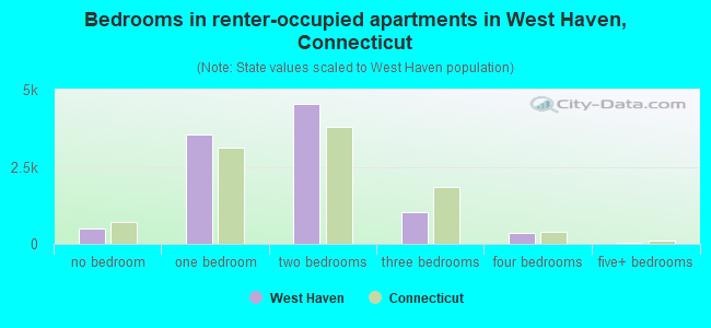 Bedrooms in renter-occupied apartments in West Haven, Connecticut