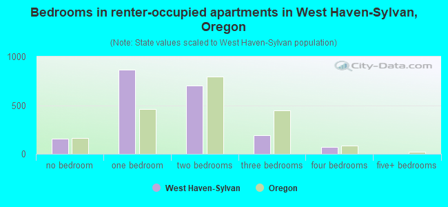 Bedrooms in renter-occupied apartments in West Haven-Sylvan, Oregon