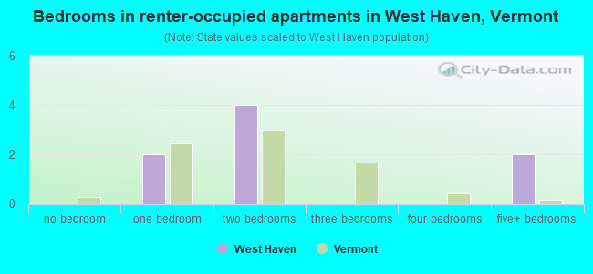 Bedrooms in renter-occupied apartments in West Haven, Vermont