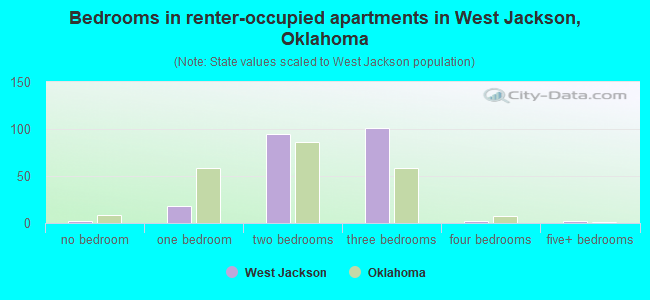 Bedrooms in renter-occupied apartments in West Jackson, Oklahoma