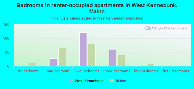 Bedrooms in renter-occupied apartments in West Kennebunk, Maine