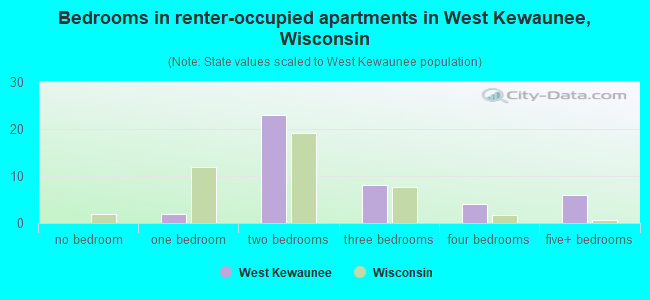 Bedrooms in renter-occupied apartments in West Kewaunee, Wisconsin