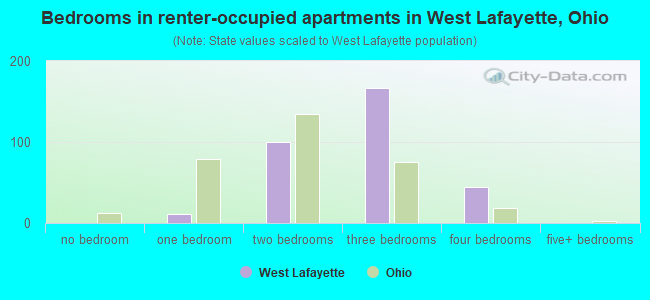 Bedrooms in renter-occupied apartments in West Lafayette, Ohio