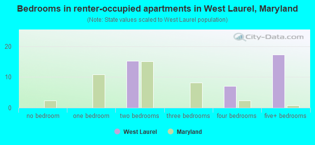 Bedrooms in renter-occupied apartments in West Laurel, Maryland