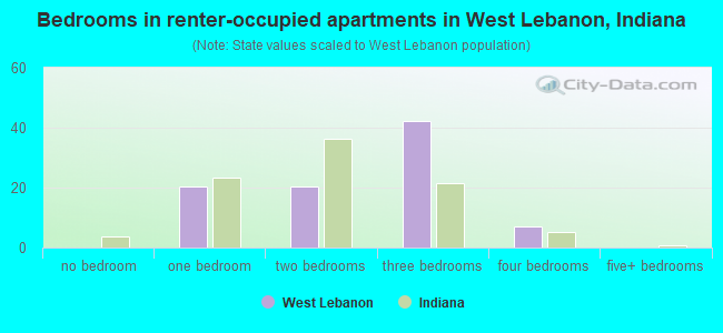 Bedrooms in renter-occupied apartments in West Lebanon, Indiana