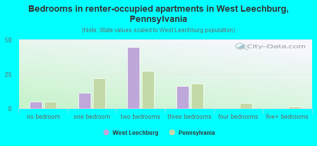 Bedrooms in renter-occupied apartments in West Leechburg, Pennsylvania