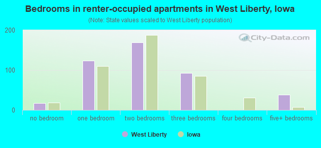 Bedrooms in renter-occupied apartments in West Liberty, Iowa