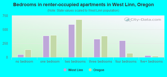 Bedrooms in renter-occupied apartments in West Linn, Oregon
