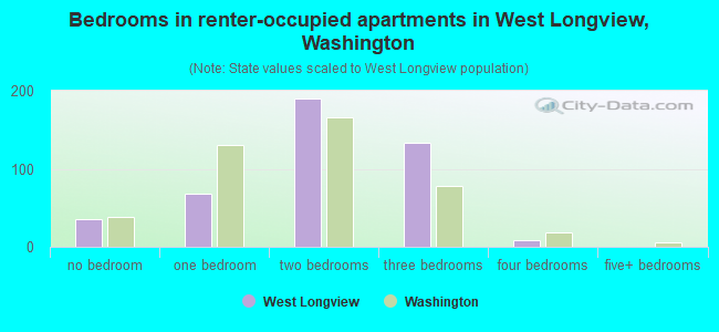 Bedrooms in renter-occupied apartments in West Longview, Washington