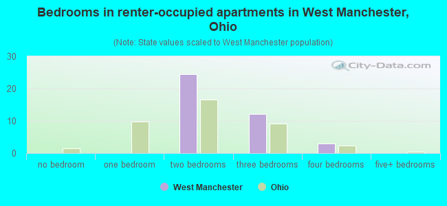 Bedrooms in renter-occupied apartments in West Manchester, Ohio