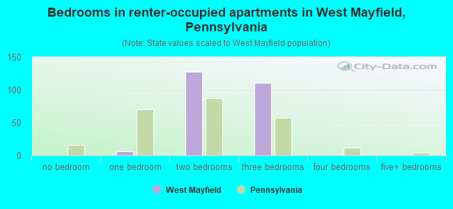 Bedrooms in renter-occupied apartments in West Mayfield, Pennsylvania