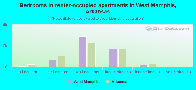 Bedrooms in renter-occupied apartments in West Memphis, Arkansas