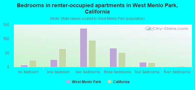 Bedrooms in renter-occupied apartments in West Menlo Park, California