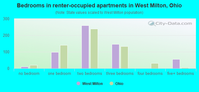 Bedrooms in renter-occupied apartments in West Milton, Ohio