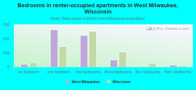 Bedrooms in renter-occupied apartments in West Milwaukee, Wisconsin