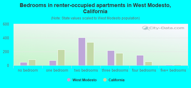 Bedrooms in renter-occupied apartments in West Modesto, California