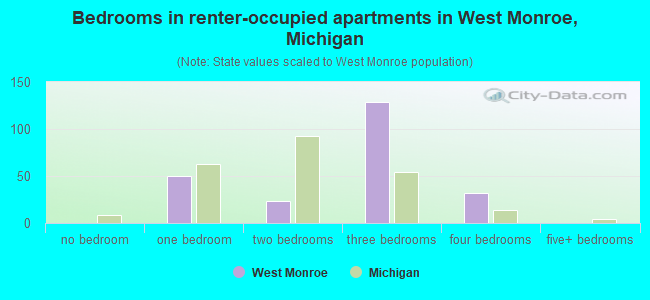 Bedrooms in renter-occupied apartments in West Monroe, Michigan