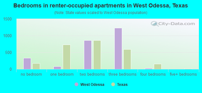 Bedrooms in renter-occupied apartments in West Odessa, Texas