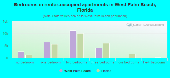 Bedrooms in renter-occupied apartments in West Palm Beach, Florida