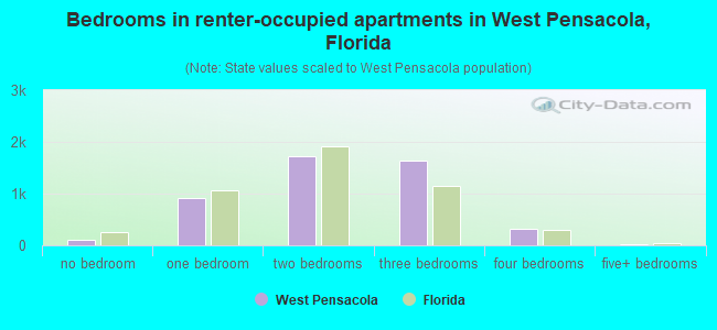 Bedrooms in renter-occupied apartments in West Pensacola, Florida