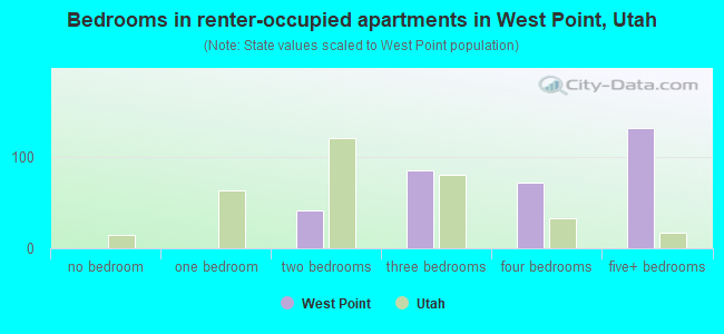 Bedrooms in renter-occupied apartments in West Point, Utah