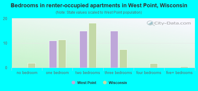 Bedrooms in renter-occupied apartments in West Point, Wisconsin