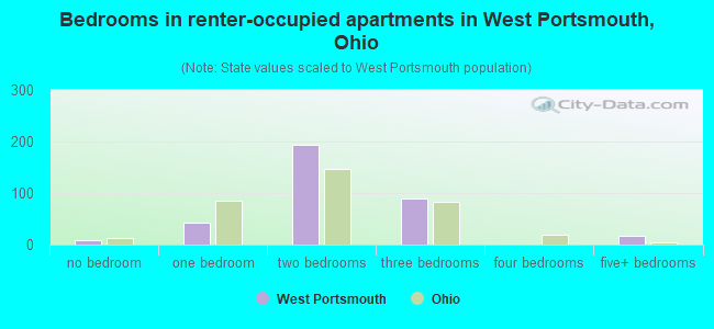 Bedrooms in renter-occupied apartments in West Portsmouth, Ohio
